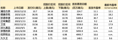 網上投注：現制茶飲，爲何紥堆沖刺港股？
