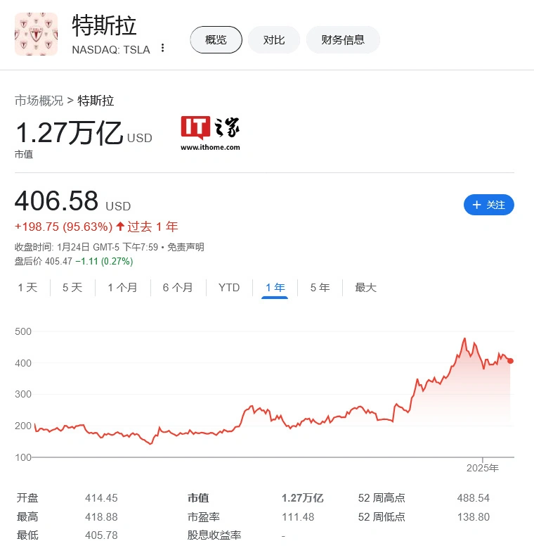 21點：馬斯尅豪言：特斯拉市值劍指 4 萬億美元，將問鼎全球第一寶座