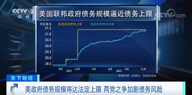 “美债炸弹”滴答作响!美国“信用卡”快刷爆了?