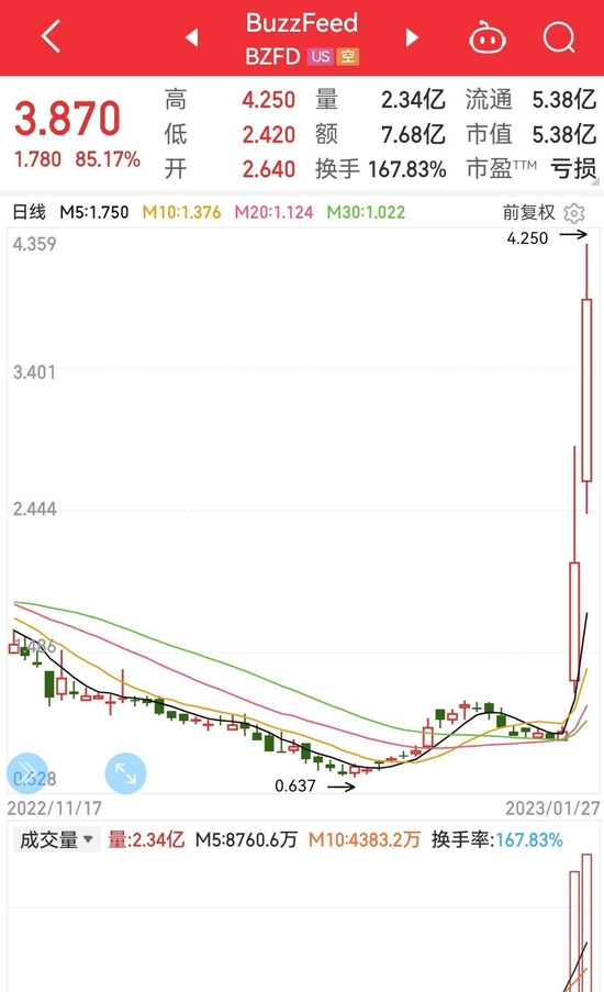ChatGPT首次给美议员写演讲稿！ 这家新媒体巨头计划用它做内容，股价一夜暴涨近120%