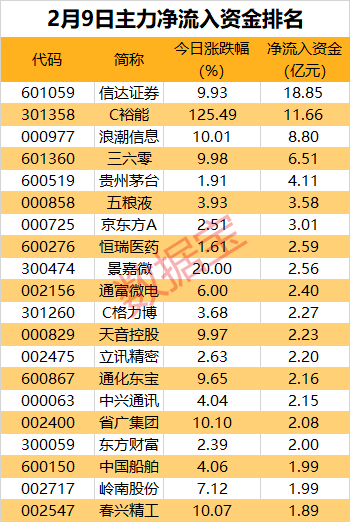 A股申万行业全线上涨，双热门赛道龙头获主力大举攻入，20cm强势涨停！这些股却被逆势砸盘
