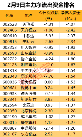 A股申万行业全线上涨，双热门赛道龙头获主力大举攻入，20cm强势涨停！这些股却被逆势砸盘