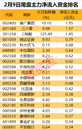 A股申万行业全线上涨，双热门赛道龙头获主力大举攻入，20cm强势涨停！这些股却被逆势砸盘