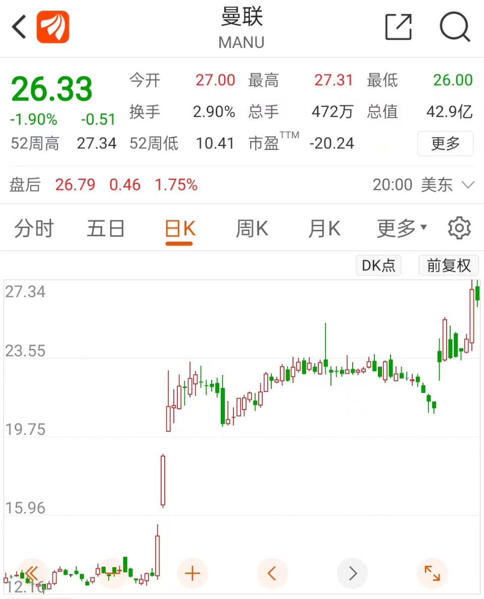 暴跌35%！最危险的泡沫崩了，发生了什么？曼联股价狂飙，英国首富