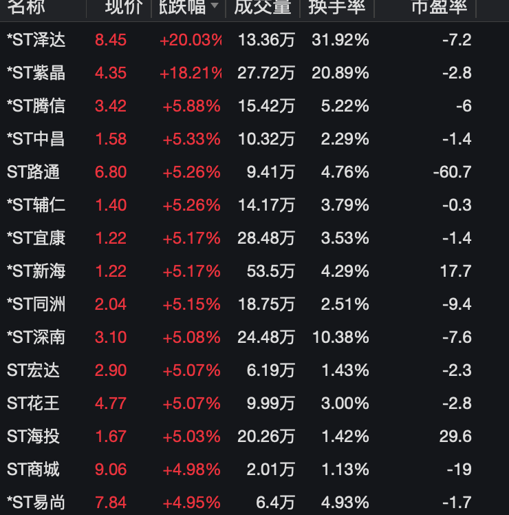 末日狂欢？ST股突然集体爆发，警惕！
