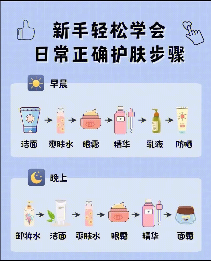 {賭波}(护肤最正确最基本的顺序)